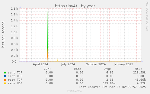 https (ipv4)