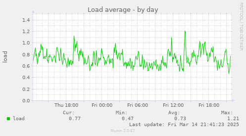 daily graph