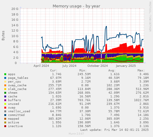 Memory usage