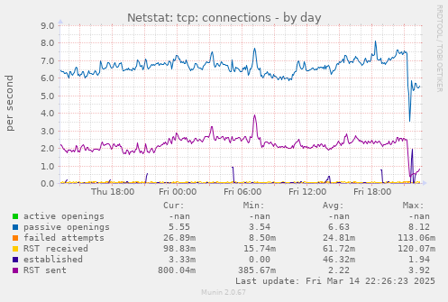 Netstat: tcp: connections