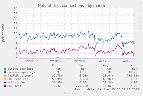 monthly graph