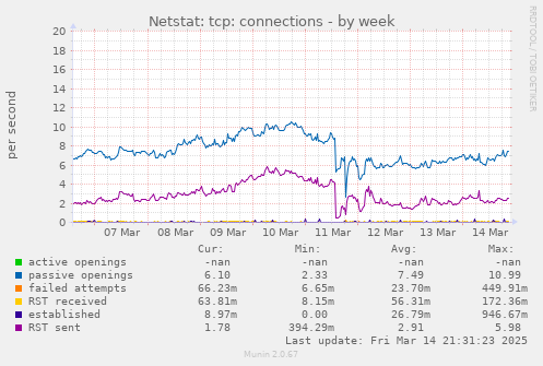 Netstat: tcp: connections