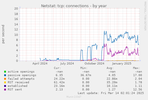 yearly graph