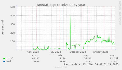 yearly graph