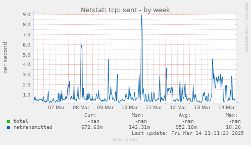 Netstat: tcp: sent