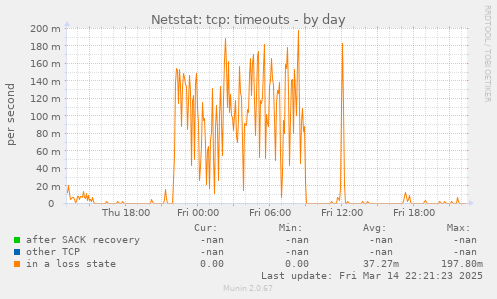 Netstat: tcp: timeouts