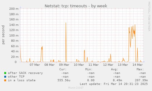 Netstat: tcp: timeouts