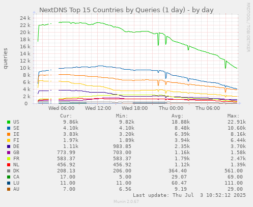 NextDNS Top 15 Countries by Queries (1 day)