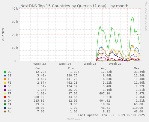 NextDNS Top 15 Countries by Queries (1 day)