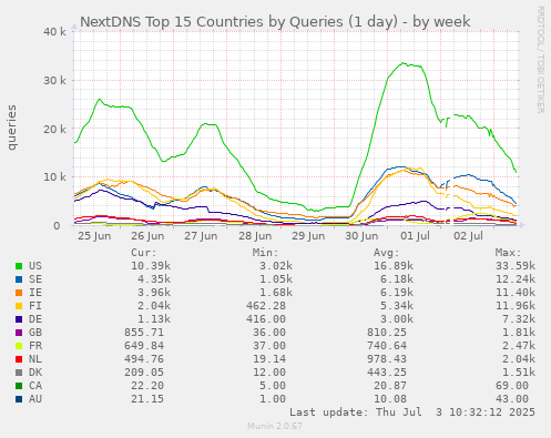 NextDNS Top 15 Countries by Queries (1 day)