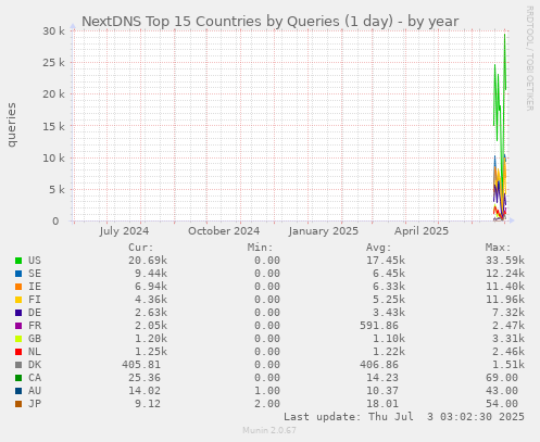 NextDNS Top 15 Countries by Queries (1 day)