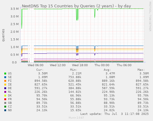 NextDNS Top 15 Countries by Queries (2 years)