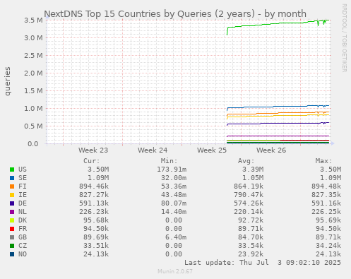 NextDNS Top 15 Countries by Queries (2 years)