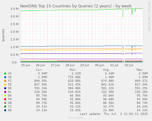 NextDNS Top 15 Countries by Queries (2 years)