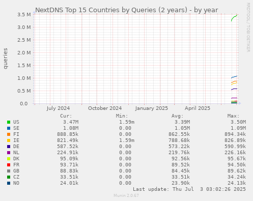 NextDNS Top 15 Countries by Queries (2 years)