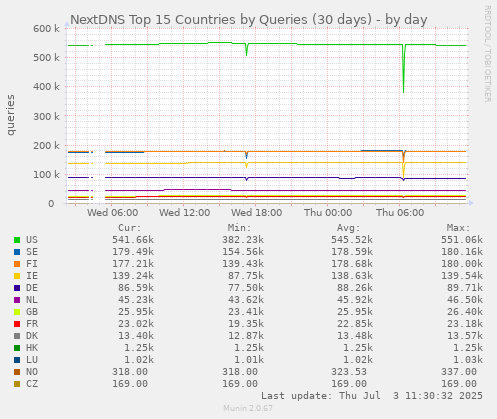 NextDNS Top 15 Countries by Queries (30 days)