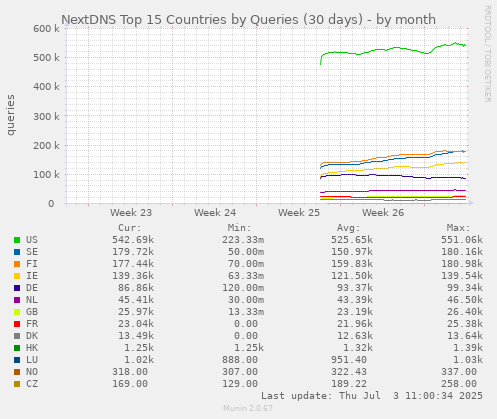 NextDNS Top 15 Countries by Queries (30 days)