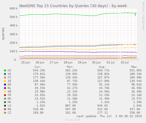 NextDNS Top 15 Countries by Queries (30 days)
