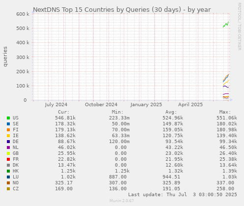 NextDNS Top 15 Countries by Queries (30 days)