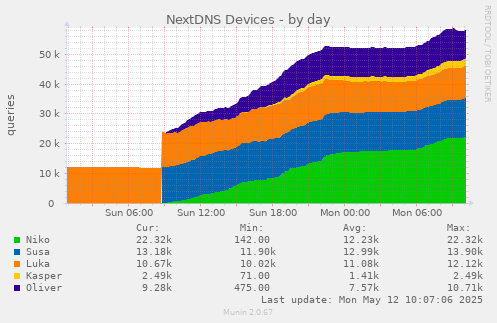 NextDNS Devices