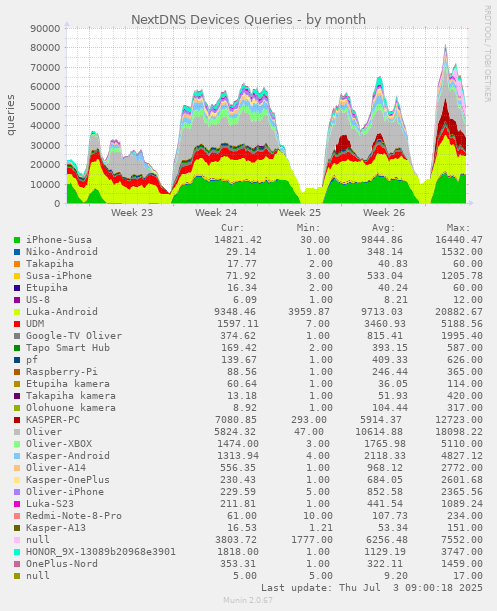 NextDNS Devices Queries