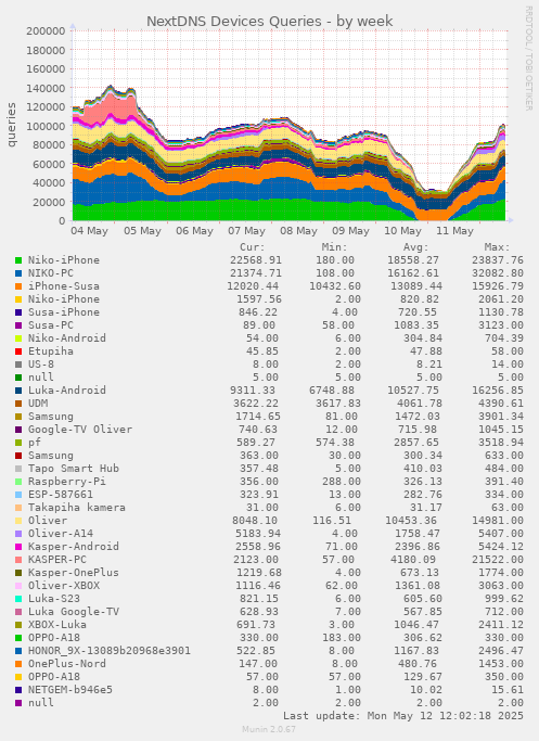 NextDNS Devices Queries