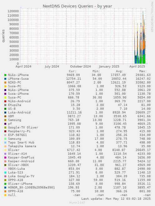 NextDNS Devices Queries