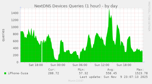 NextDNS Devices Queries (1 hour)