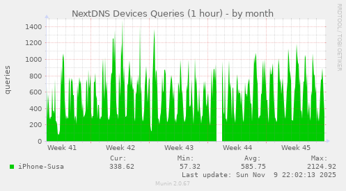 NextDNS Devices Queries (1 hour)