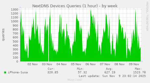 NextDNS Devices Queries (1 hour)
