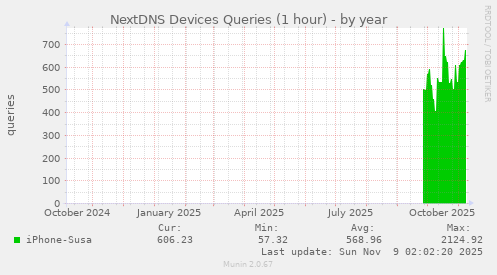 NextDNS Devices Queries (1 hour)