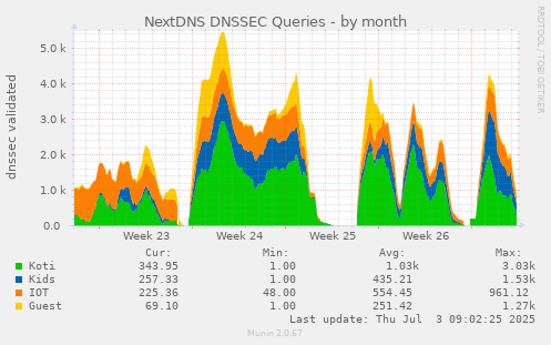 monthly graph