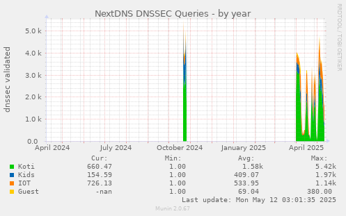 NextDNS DNSSEC Queries