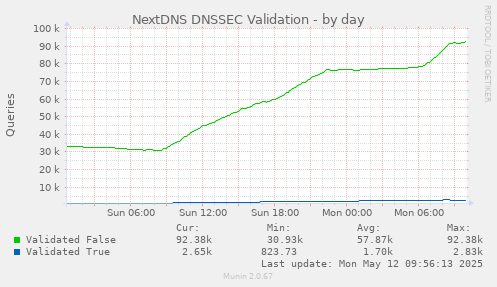 NextDNS DNSSEC Validation