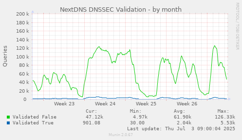 NextDNS DNSSEC Validation