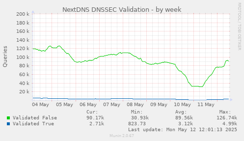 NextDNS DNSSEC Validation