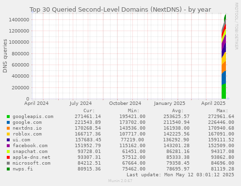 Top 30 Queried Second-Level Domains (NextDNS)