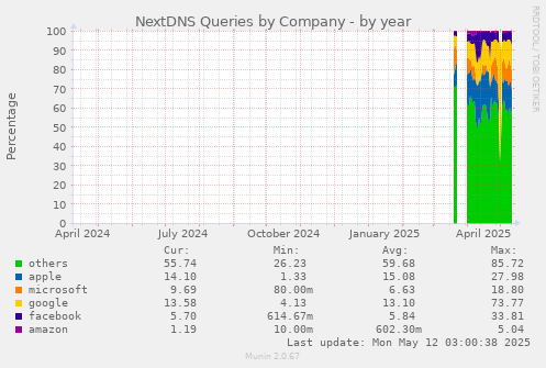 NextDNS Queries by Company