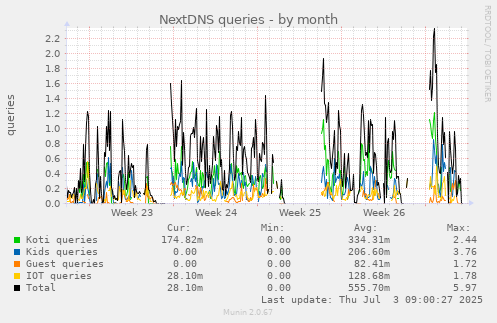 NextDNS queries