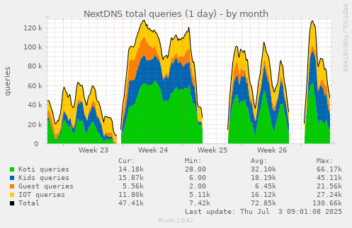 NextDNS total queries (1 day)