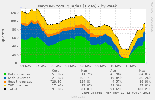 NextDNS total queries (1 day)