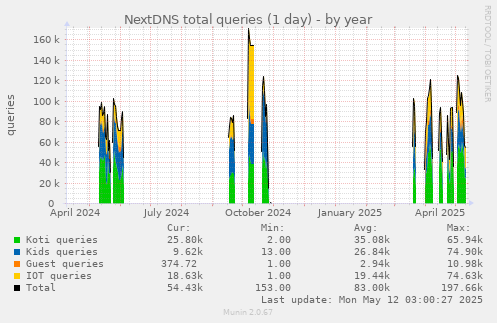 NextDNS total queries (1 day)