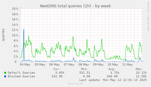 NextDNS total queries (1h)