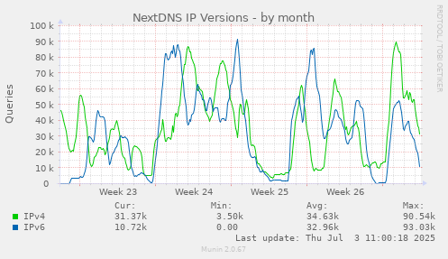 monthly graph
