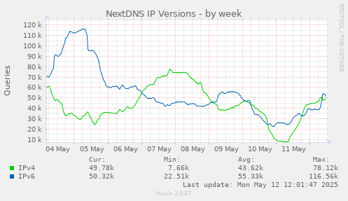 NextDNS IP Versions