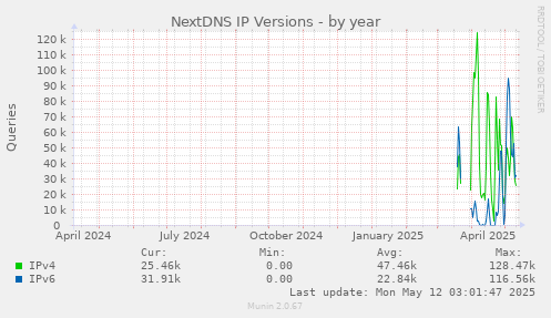 NextDNS IP Versions