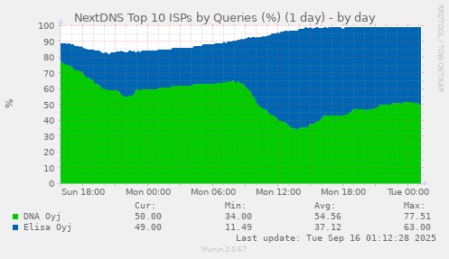 NextDNS Top 10 ISPs by Queries (%) (1 day)