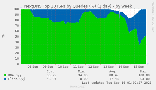 NextDNS Top 10 ISPs by Queries (%) (1 day)