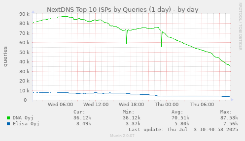 daily graph