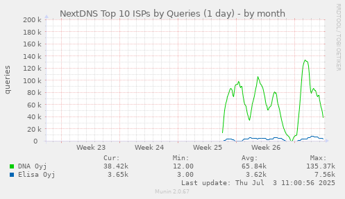 monthly graph
